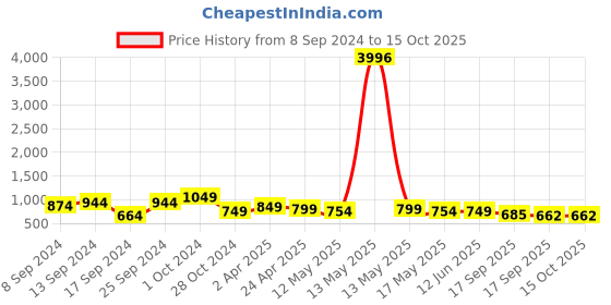 myntra.com Fabflee Pack Of 4 Printed Cotton T-shirts fabflee Price History Graph from 8 Sep 2024 to 15 Oct 2025