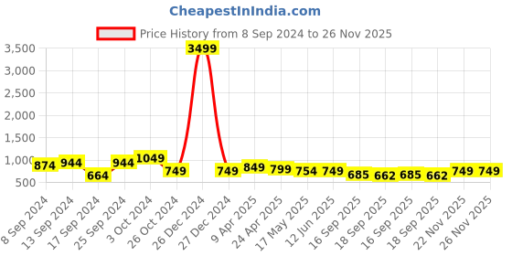 myntra.com Fabflee Pack Of 4 Printed Cotton T-shirts fabflee Price History Graph from 8 Sep 2024 to 26 Nov 2025