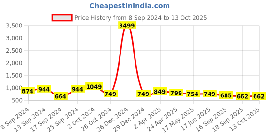 myntra.com Fabflee Pack Of 4 Printed Cotton T-shirts fabflee Price History Graph from 8 Sep 2024 to 13 Oct 2025