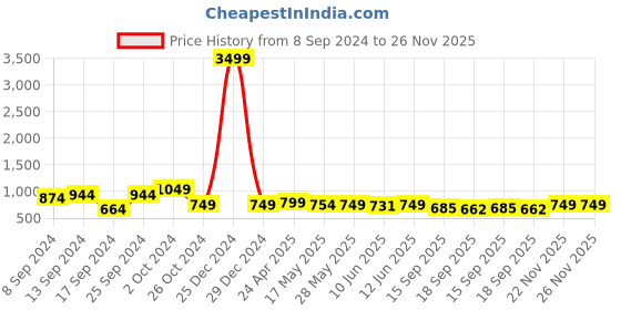 myntra.com Fabflee Pack Of 4 Printed Cotton T-shirts fabflee Price History Graph from 8 Sep 2024 to 25 Nov 2025