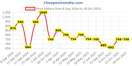 myntra.com Fabflee Pack Of 4 Printed Cotton T-shirts fabflee Price History Graph from 8 Sep 2024 to 18 Oct 2025