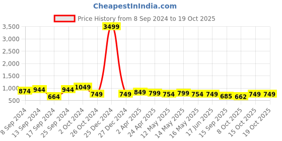 myntra.com Fabflee Pack Of 4 Printed Cotton T-shirts fabflee Price History Graph from 8 Sep 2024 to 18 Oct 2025