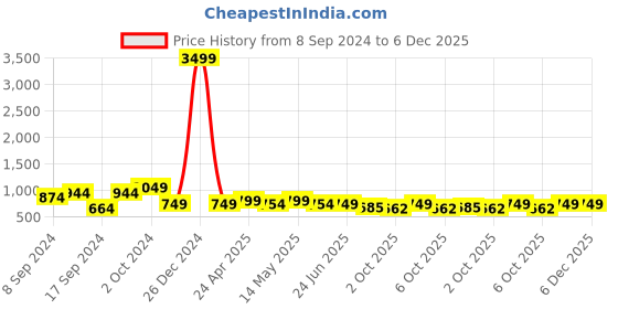 myntra.com Fabflee Pack Of 4 Printed Cotton T-shirts fabflee Price History Graph from 8 Sep 2024 to 5 Dec 2025