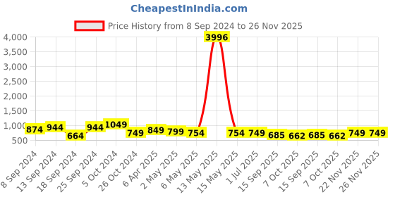 myntra.com Fabflee Pack Of 4 Printed Cotton T-shirts fabflee Price History Graph from 8 Sep 2024 to 26 Nov 2025