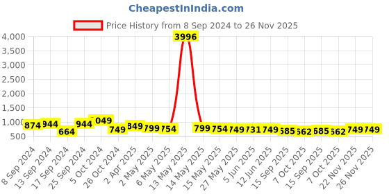 myntra.com Fabflee Pack Of 4 Printed Cotton T-shirts fabflee Price History Graph from 8 Sep 2024 to 26 Nov 2025