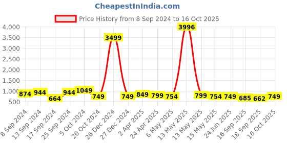 myntra.com Fabflee Pack Of 4 Printed Cotton T-Shirts fabflee Price History Graph from 8 Sep 2024 to 16 Oct 2025