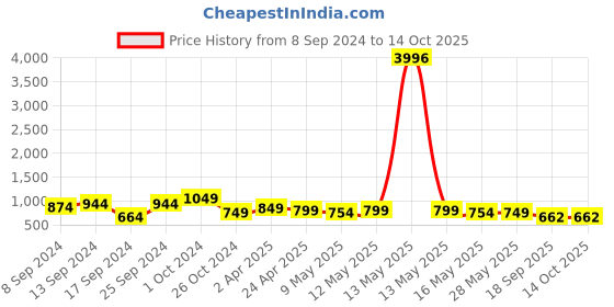 myntra.com Fabflee Pack Of 4 Printed Cotton T-shirts fabflee Price History Graph from 8 Sep 2024 to 13 Oct 2025