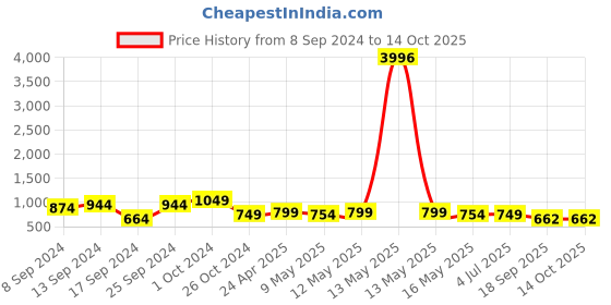 myntra.com Fabflee Pack Of 4 Printed Cotton T-shirts fabflee Price History Graph from 8 Sep 2024 to 13 Oct 2025