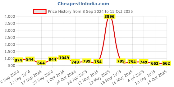 myntra.com Fabflee Pack Of 4 Printed Cotton T-shirts fabflee Price History Graph from 8 Sep 2024 to 13 Oct 2025