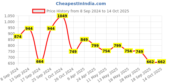 myntra.com Fabflee Pack Of 4 Printed Cotton T-Shirts fabflee Price History Graph from 8 Sep 2024 to 14 Oct 2025
