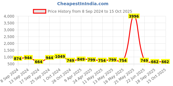 myntra.com Fabflee Pack Of 4 Printed Cotton T-shirts fabflee Price History Graph from 8 Sep 2024 to 14 Oct 2025