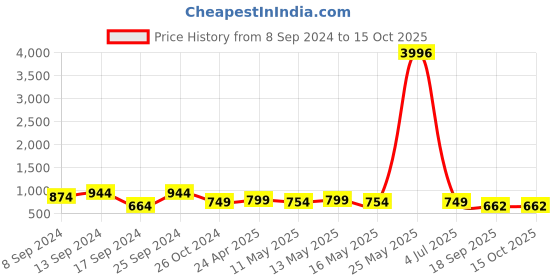 myntra.com Fabflee Pack Of 4 Printed Cotton T-shirts fabflee Price History Graph from 8 Sep 2024 to 14 Oct 2025