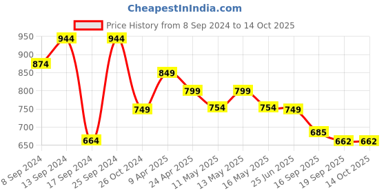 myntra.com Fabflee Pack Of 4 Printed Cotton T-Shirts fabflee Price History Graph from 8 Sep 2024 to 14 Oct 2025