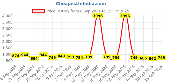 myntra.com Fabflee Pack Of 4 Printed Cotton T-shirts fabflee Price History Graph from 8 Sep 2024 to 15 Oct 2025