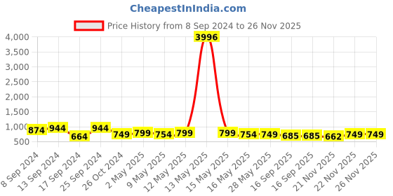 myntra.com Fabflee Pack Of 4 Printed Cotton T-shirts fabflee Price History Graph from 8 Sep 2024 to 26 Nov 2025