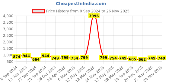 myntra.com Fabflee Pack Of 4 Printed Cotton T-shirts fabflee Price History Graph from 8 Sep 2024 to 26 Nov 2025