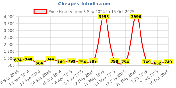 myntra.com Fabflee Pack Of 4 Printed Cotton T-shirts fabflee Price History Graph from 8 Sep 2024 to 15 Oct 2025