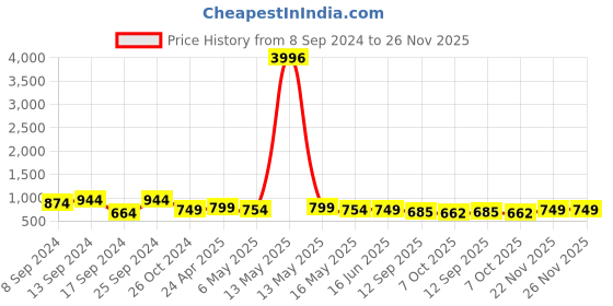 myntra.com Fabflee Pack of 4 Printed Cotton T-shirts fabflee Price History Graph from 8 Sep 2024 to 26 Nov 2025