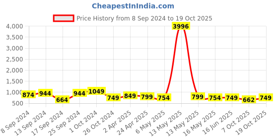 myntra.com Fabflee Pack Of 4 Printed Cotton T-shirts fabflee Price History Graph from 8 Sep 2024 to 19 Oct 2025