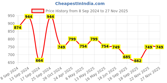 myntra.com Fabflee Pack Of 4 Printed Cotton T-shirts fabflee Price History Graph from 8 Sep 2024 to 25 Nov 2025