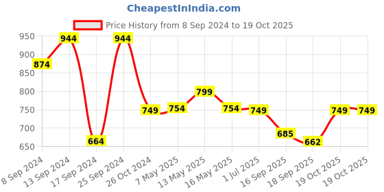 myntra.com Fabflee Pack Of 4 Printed Cotton T-shirts fabflee Price History Graph from 8 Sep 2024 to 19 Oct 2025