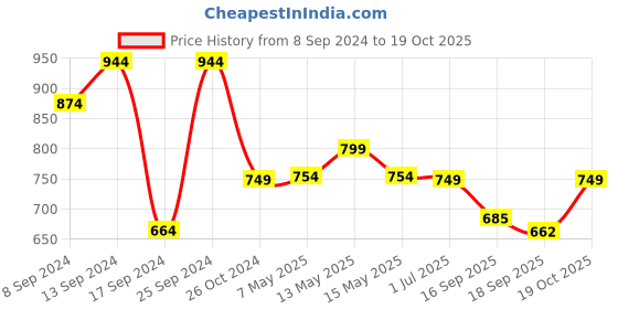 myntra.com Fabflee Pack Of 4 Printed Cotton T-shirts fabflee Price History Graph from 8 Sep 2024 to 19 Oct 2025