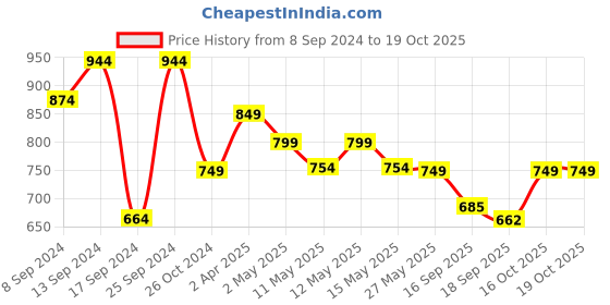 myntra.com Fabflee Pack Of 4 Printed Cotton T-shirts fabflee Price History Graph from 8 Sep 2024 to 18 Oct 2025