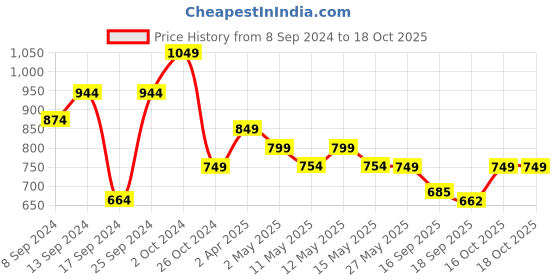 myntra.com Fabflee Pack Of 4 Printed Cotton T-shirts fabflee Price History Graph from 8 Sep 2024 to 18 Oct 2025