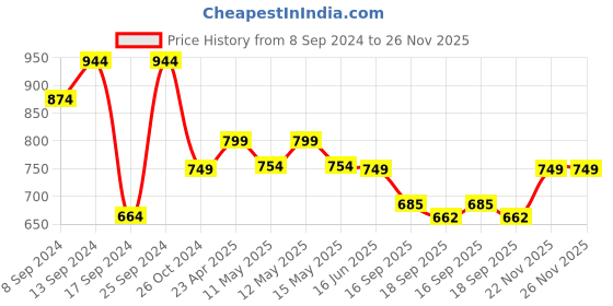 myntra.com Fabflee Pack Of 4 Printed Cotton T-shirts fabflee Price History Graph from 8 Sep 2024 to 26 Nov 2025
