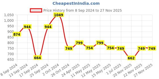 myntra.com Fabflee Pack Of 4 Printed Cotton T-shirts fabflee Price History Graph from 8 Sep 2024 to 26 Nov 2025
