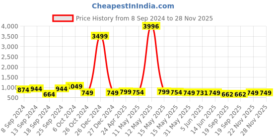 myntra.com Fabflee Pack of 4 Printed Cotton T-shirts fabflee Price History Graph from 8 Sep 2024 to 27 Nov 2025