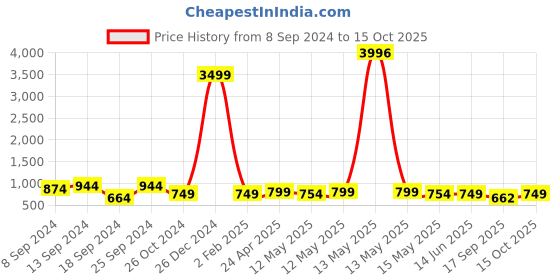 myntra.com Fabflee Pack Of 4 Printed Cotton T-shirts fabflee Price History Graph from 8 Sep 2024 to 15 Oct 2025