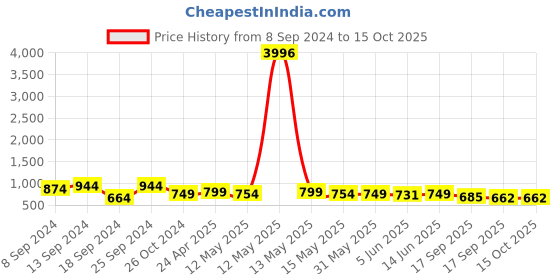 myntra.com Fabflee Pack Of 4 Printed Cotton T-Shirts fabflee Price History Graph from 8 Sep 2024 to 14 Oct 2025
