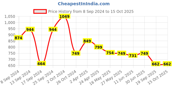 myntra.com Fabflee Pack of 4 Printed Cotton T-shirts fabflee Price History Graph from 8 Sep 2024 to 15 Oct 2025
