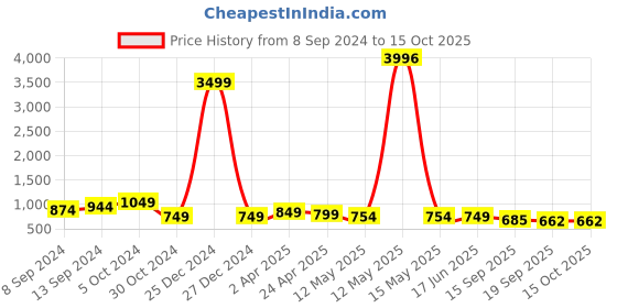 myntra.com Fabflee Pack Of 4 Printed Cotton T-shirts fabflee Price History Graph from 8 Sep 2024 to 15 Oct 2025