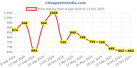 myntra.com Fabflee Pack Of 4 Printed Cotton T-shirts fabflee Price History Graph from 8 Sep 2024 to 13 Oct 2025