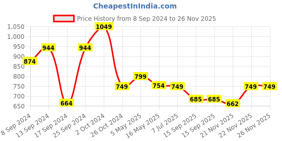 myntra.com Fabflee Pack Of 4 Printed Cotton T-shirts fabflee Price History Graph from 8 Sep 2024 to 26 Nov 2025