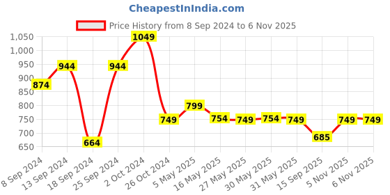 myntra.com Fabflee Pack Of 4 Printed Cotton T-shirts fabflee Price History Graph from 8 Sep 2024 to 6 Nov 2025