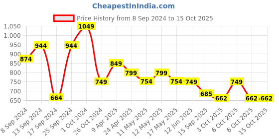 myntra.com Fabflee Pack Of 4 Printed Cotton T-shirts fabflee Price History Graph from 8 Sep 2024 to 14 Oct 2025
