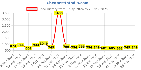 myntra.com Fabflee Pack Of 4 Printed Cotton T-shirts fabflee Price History Graph from 8 Sep 2024 to 25 Nov 2025