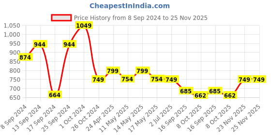 myntra.com Fabflee Pack Of 4 Printed Cotton T-shirts fabflee Price History Graph from 8 Sep 2024 to 25 Nov 2025