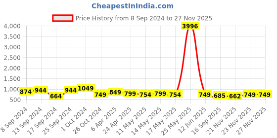myntra.com Fabflee Pack Of 4 Printed Cotton T-shirts fabflee Price History Graph from 8 Sep 2024 to 25 Nov 2025