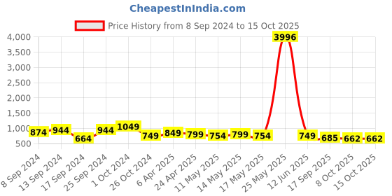 myntra.com Fabflee Pack Of 4 Printed Cotton T-shirts fabflee Price History Graph from 8 Sep 2024 to 14 Oct 2025