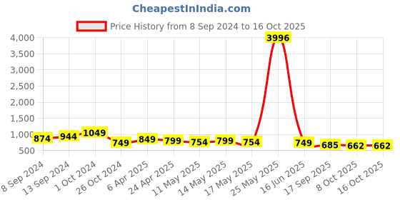 myntra.com Fabflee Pack Of 4 Printed Cotton T-shirts fabflee Price History Graph from 8 Sep 2024 to 16 Oct 2025