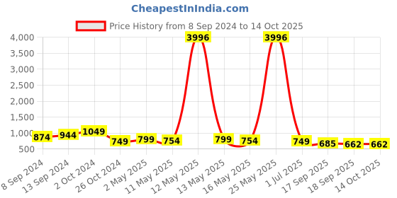 myntra.com Fabflee Pack Of 4 Typography Printed Cotton T-Shirt fabflee Price History Graph from 8 Sep 2024 to 14 Oct 2025