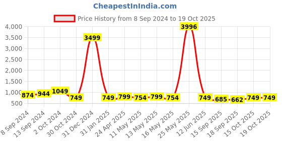 myntra.com Fabflee Pack Of 4 Typography Printed Cotton T-Shirt fabflee Price History Graph from 8 Sep 2024 to 18 Oct 2025