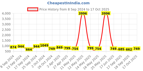 myntra.com Fabflee Pack Of 4 Typography Printed Cotton T-shirt fabflee Price History Graph from 8 Sep 2024 to 17 Oct 2025