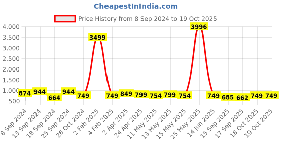 myntra.com Fabflee Pack Of 4 Typography Printed Cotton T-Shirt fabflee Price History Graph from 8 Sep 2024 to 19 Oct 2025