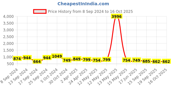 myntra.com Fabflee Pack Of 4 Typography Printed Cotton T-shirt fabflee Price History Graph from 8 Sep 2024 to 16 Oct 2025