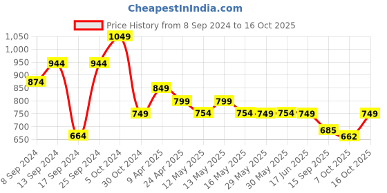 myntra.com Fabflee Pack Of 4 Typography Printed Cotton T-Shirt fabflee Price History Graph from 8 Sep 2024 to 16 Oct 2025
